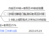 一图了解白金区